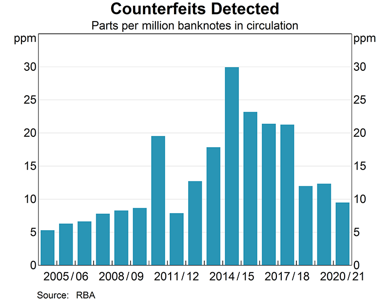 In 2020/21, around 18,000 counterfeits, with a nominal value of $1.4 million, were detected in circulation. This corresponds to a counterfeiting rate of around 10 counterfeits detected per million genuine banknotes in circulation.