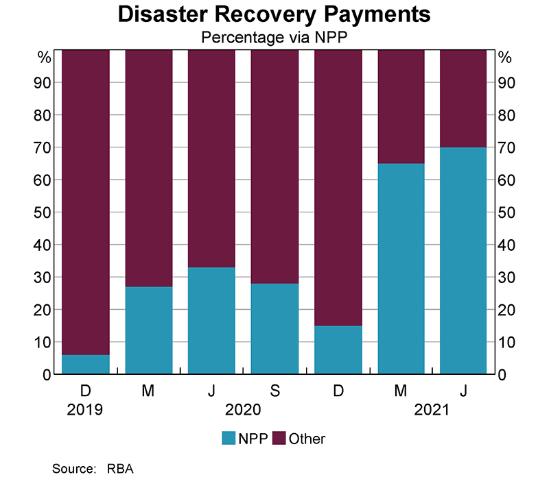 The Bank is working closely with Services Australia to harness the technological advantages of the New Payments Platform (NPP). This capability was used to deliver around 70 per cent of the Australian Government Disaster Recovery Payments in near real-time, including more than 259,000 transactions following the floods in New South Wales. This was more than five times the volume processed following the Australian bushfires in the summer of 2019/20.