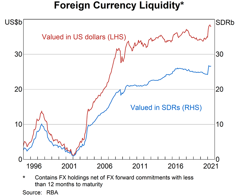 As at 30 June 2021, the Reserve Bank’s net foreign currency assets were SDR26.6 billion or US$38.0 billion. In US dollar terms, foreign currency liquidity increased by US$4.1 billion from 30 June 2020, reflecting purchases of foreign currency under long-term swaps and gains from appreciation of other reserve currencies against the US dollar.