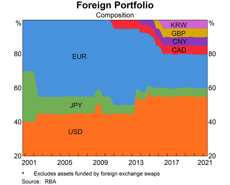 The Reserve Bank’s foreign portfolio has target shares of 55 per cent in US dollars, 20 per cent in euros and 5 per cent each in Japanese yen, Canadian dollars, UK pound sterling, Chinese renminbi and South Korean won. These shares have been unchanged since 2016.