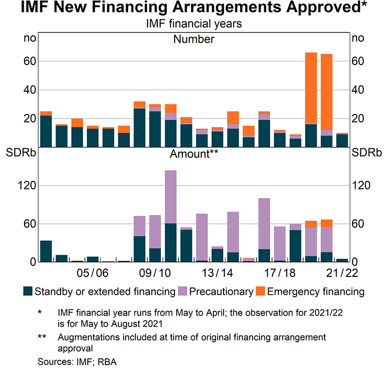 The IMF has continued to provide financial assistance to member countries to support their COVID-19 pandemic response. IMF lending at the beginning of the pandemic was largely in the form of emergency financing arrangements that were quickly disbursed and do not have conditionality attached once the funds have been lent. Since then, IMF lending has transitioned to longer-term, reform-based programs and precautionary facilities that can be called upon when needed. In the 12 months to June 2021, 11 new non-emergency facilities were approved, with a total value of SDR12.8 billion.