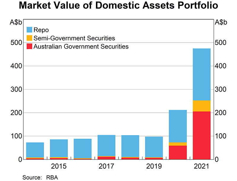 The Reserve Bank’s total holdings of domestic securities increased by $263 billion over 2020/21 to $475 billion. Domestic securities held outright increased by $180 billion to $253 billion, while those held on a temporary basis under repurchase agreements (repos) increased by $83 billion to $222 billion.
