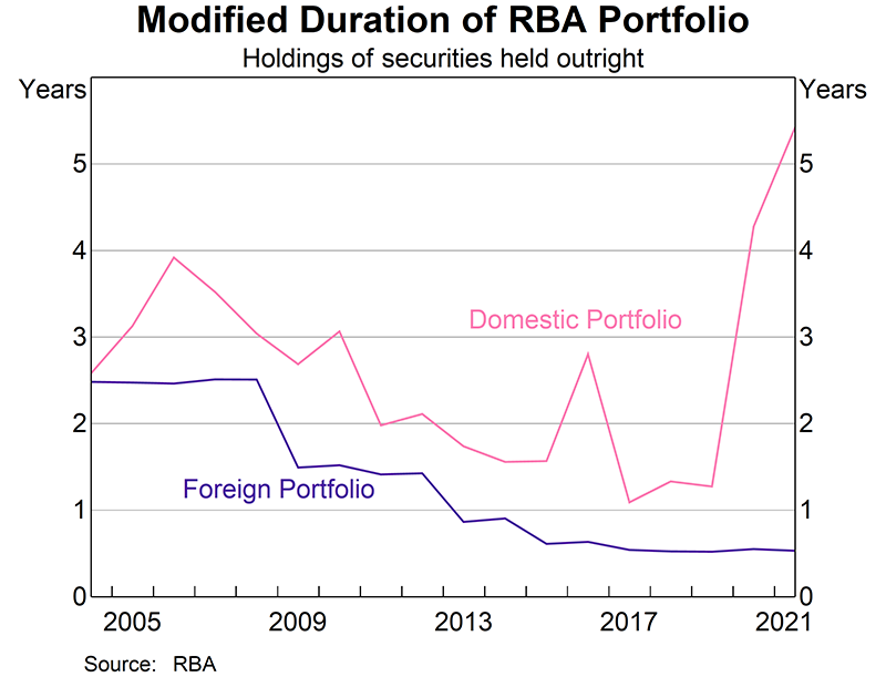 The interest rate sensitivity of outright holdings in the domestic portfolio, as measured by modified duration, increased from 4¼ years to 5½ years over 2020/21. The modified duration for the Reserve Bank’s total foreign portfolio remained little changed over 2020/21 at around 6 months.