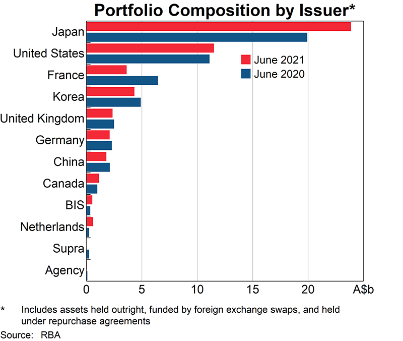 Investments in the Reserve Bank’s foreign currency portfolio are typically confined to highly rated and liquid securities, as well as deposits with foreign central banks. The majority of the Bank’s outright holdings are securities issued by the national governments of the United States, Germany, France, the Netherlands, Japan, Canada, the United Kingdom, China and South Korea, with modest holdings of securities issued by highly rated supranational institutions and government agencies. Gross holdings of Japanese yen-denominated assets increased by $4.3 billion over 2020/21, and remained the largest share of the Bank’s foreign currency issuer exposures.