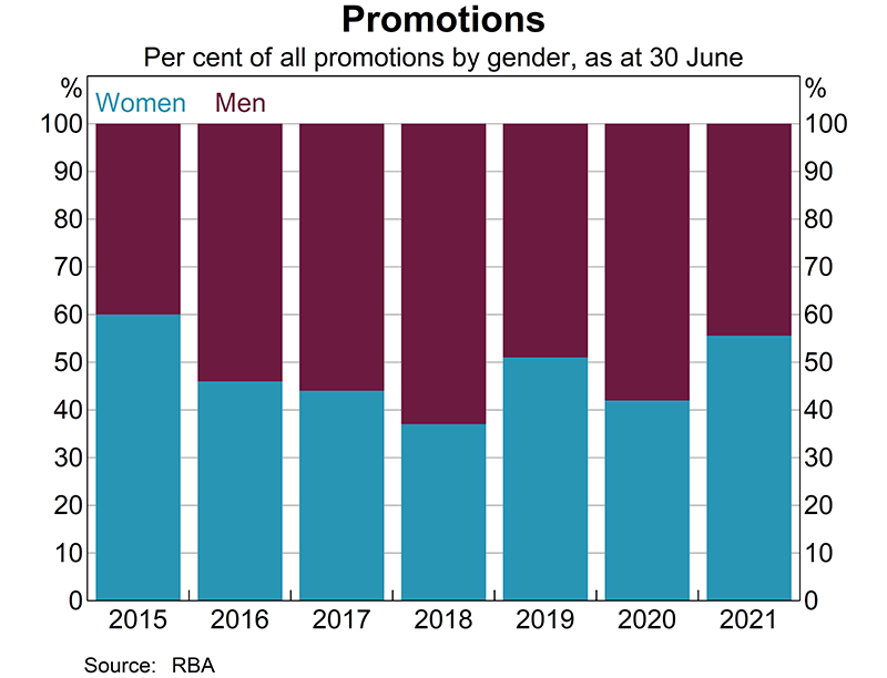 During 2020/21, 48.7 per cent of all promotions went to women. Of the 31 employees promoted to management positions, 38.7 per cent were women.
