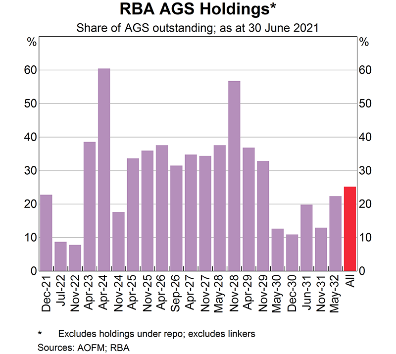 The Bank purchases government bonds to: maintain the yield target for the April 2024 bond; as part of the government bond purchase program; and to address market dysfunction. The majority of Australian government securities (AGS) held by the RBA have residual maturities of between five and 10 years. As at 20 June 2021, the share of outstanding AGS held by Bank was close to 25 per cent. This share was highest for the April 2024 bond, at a little above 60 per cent.