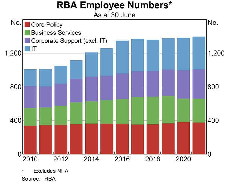 On 30 June 2021, the Reserve Bank (excluding Note Printing Australia Limited) had 1,380 employees, compared to 1,384 on 30 June 2021.