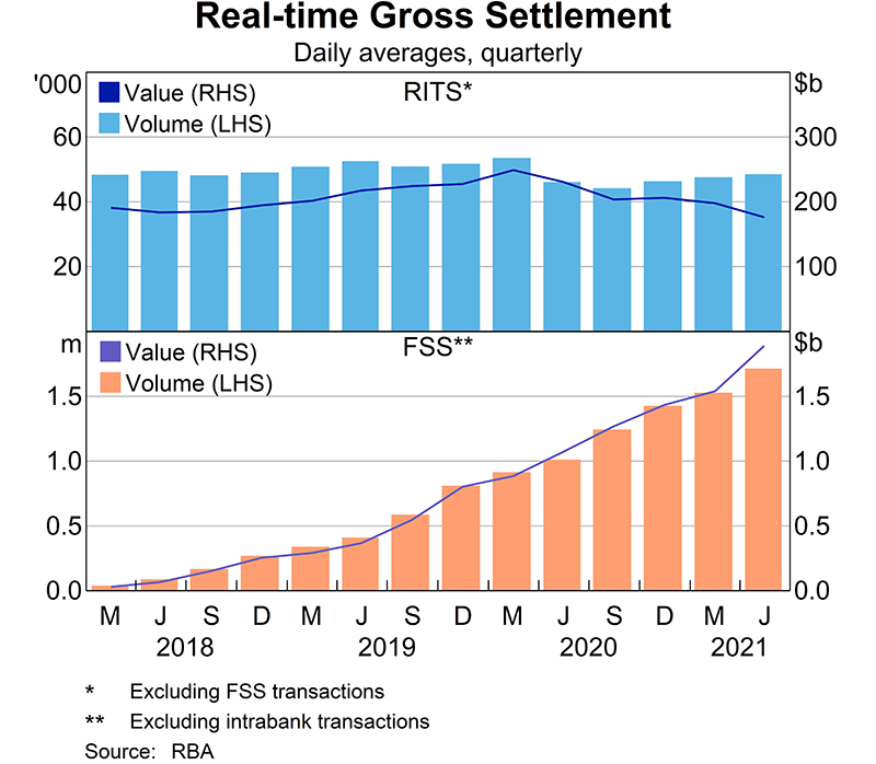 The Reserve Bank of Australia owns, operates and maintains Australia’s interbank settlement system, the Reserve Bank Information and Transfer System (RITS). In 2020/21, RITS settled an average of 46,600 of these transactions each business day, worth $196 billion, which amounts to RITS turning over the equivalent of Australia’s annual GDP every 10 business days. Compared with the previous financial year, this marked a decrease of 8 per cent and 16 per cent in settlement volumes and values respectively. Another service of RITS is the Fast Settlement Service (FSS), which enables the real-time gross settlement of transactions initiated through the NPP. FSS growth remained on the trend of recent years throughout 2020/21, and average daily volumes reached 1.8 million transactions, worth $2.1 billion in June 2021.