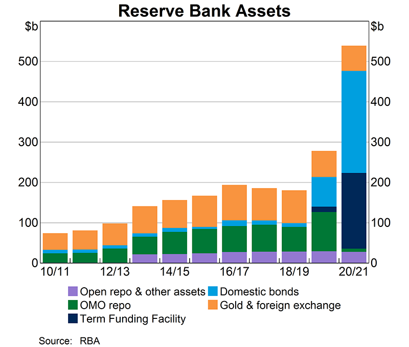 The Reserve Bank’s balance sheet has almost tripled in size since the onset of COVID-19 as a result of the policy measures adopted by the Bank to support the Australian economy. Over the 2020/21 financial year, the Reserve Bank’s assets increased by $261 billion to $540 billion. Growth in assets reflected an increase in the Bank’s government bond holdings, purchased in support of the three-year yield target and under the bond purchase program, and an increase in the TFF. This was partly offset by a decline in funds lent via OMO
