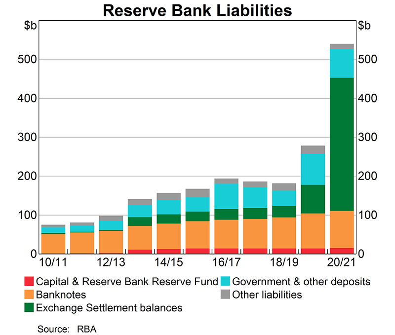 Over the 2020/21 financial year, the Reserve Banks liabilities increased by $261 billion to $540 billion. Growth in liabilities was primarily due to a $269 billion increase in Exchange Settlement balances, which resulted from the Reserve Bank’s policy measures.