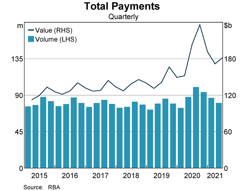 In 2020/21, the Reserve Bank distributed historically high volumes of payments, comprised of around 359.7 million domestic and 1.1 million international payments, totalling $765.7 billion and $15.2 billion, respectively. A significant proportion of these payments related to the timely and efficient delivery of government support payments to households and businesses affected by the COVID-19 pandemic.