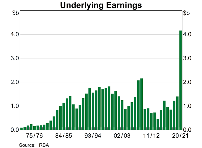 In 2020/21, the Reserve Bank recorded underlying earnings of $4.2 billion, an increase of $2.8 billion from the previous year.