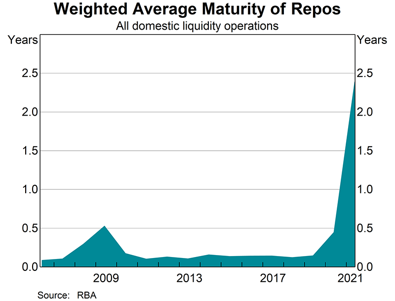 Under the Term Funding Facility, the Bank offered three-year funding to authorised deposit-taking institutions under three-year repurchase transactions (repos). Reflecting an increased share of repos with three-year terms, the average term of all outstanding repos increased over the year from around 5½ months to 2½ years.