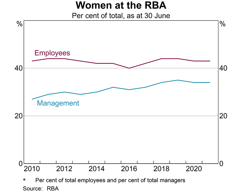 As at 30 June 2021, women accounted for 43.6 per cent of the Reserve Bank’s employees, comparable to the Australia-wide share of employment of 47 per cent. As at June 2021, 34.4 per cent of management positions were held by women.