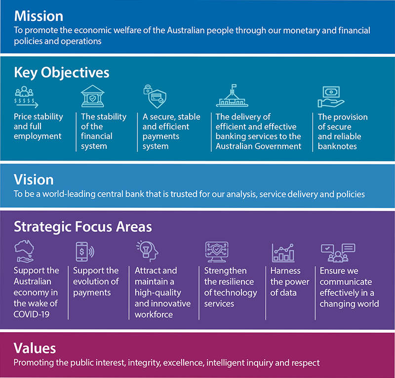 A graphic showing the Reserve Bank of Australia's Strategic Plan. The Mission is to promote the economic welfare of the Australian people through monetary and financial policies and operations.
