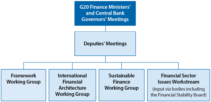 The RBA is involved in the G20 Finance Ministers' and Central Bank Governors' Meetings, their deputies' meetings and working groups for Framework, International Financial Architecture, Sustainable Finance and Financial Sector Issues.