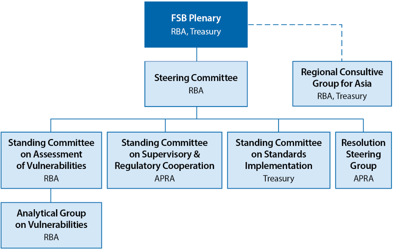 The RBA participates in the FSB Plenary, its Steering Committee, the Standing Committee on Assessment of Vulnerabilities and the Analytical Group on Vulnerabilities. APRA is involved in the Standing Committee on Supervisory and Regulatory Cooperation as well as the Resolution Steering Group. Treasury is active in the Standing Committee on Standards Implementation and the Regional Consultive Group for Asia, sharing involvement in the latter with the RBA.