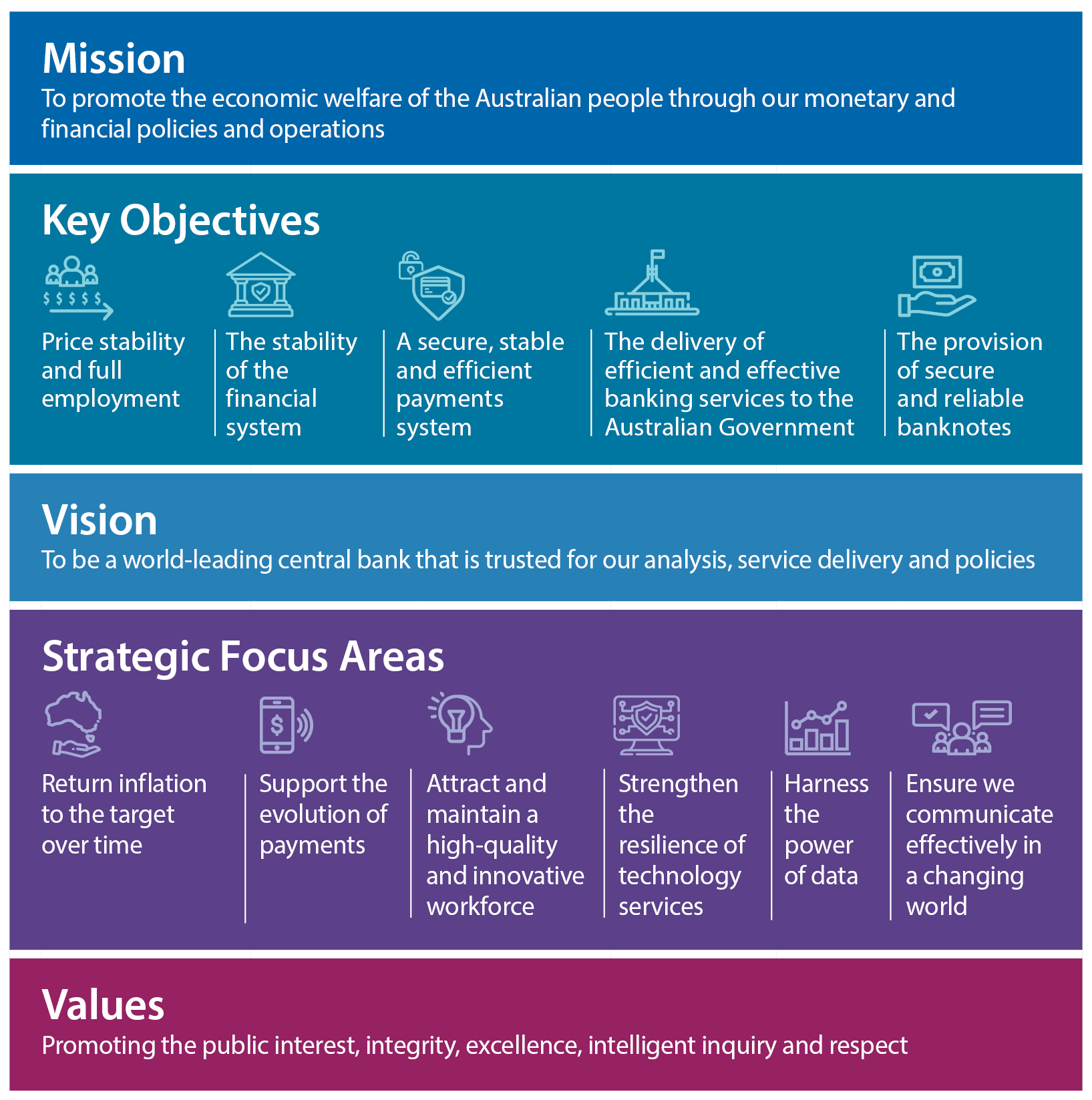 A graphic showing the Reserve Bank of Australia's Strategic Plan.