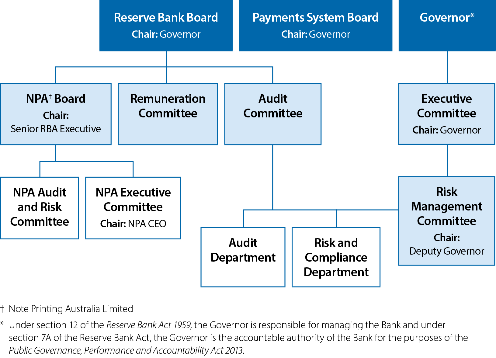 RBA governance structure chart showing the boards and committees overseeing activities. The top level includes Reserve Bank Board, Payment System Board and Governor. The second level under Reserve Bank Board is NPA Board, Remuneration Committee and Audit Committee. Under Governor is Executive Committee. The third level shows various departments and committees.