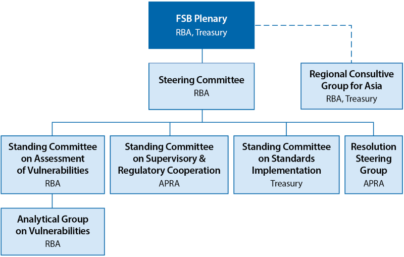 Australian involvement in key FSB committees. The Bank’s involvement described in detail below.