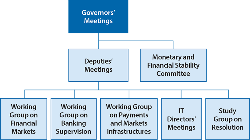 EMEAP meeting structure. The Bank’s involvement described in detail above.