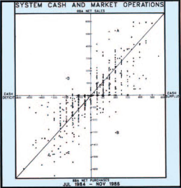Diagram 3: System Cash and Market Operations