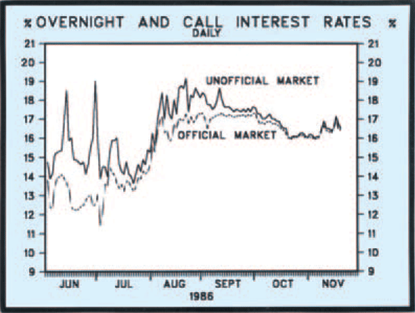 Diagram 4: Overnight and Call Interest Rates
