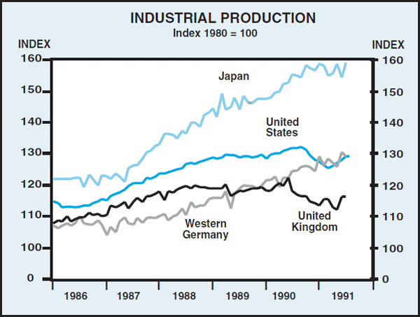 Graph 1: Industrial Production