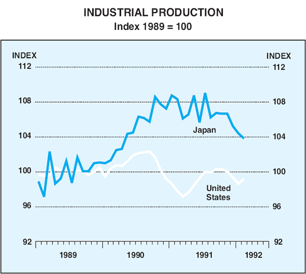 Graph 1: Industrial Production