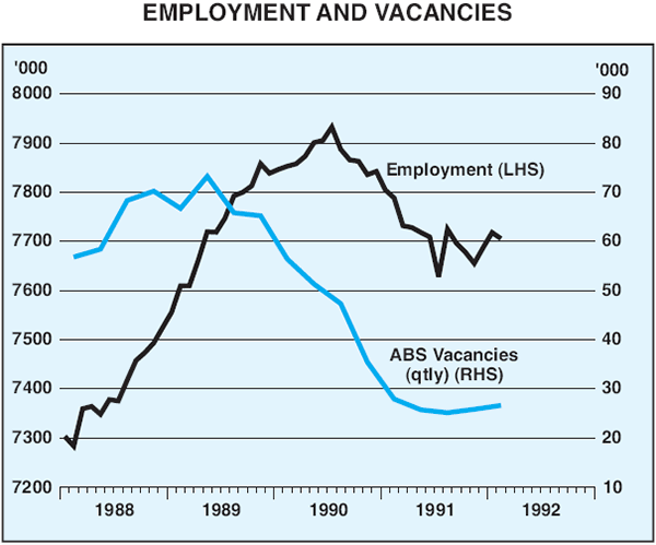 Graph 2: Employment and Vacancies