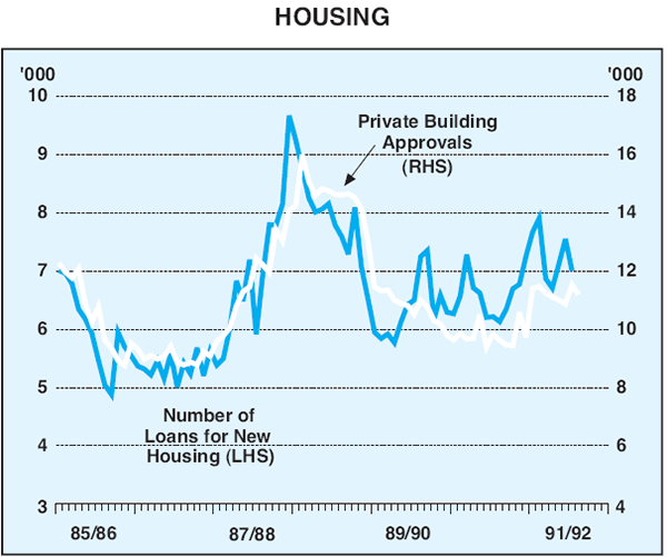 Graph 3: Housing