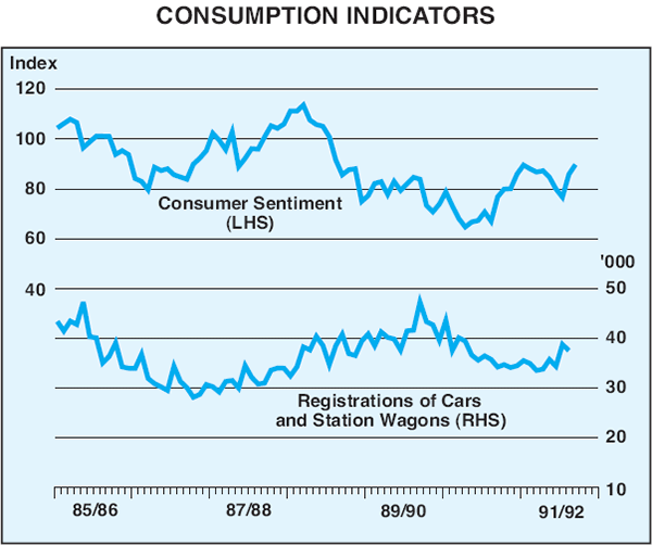 Graph 4: Consumption Indicators