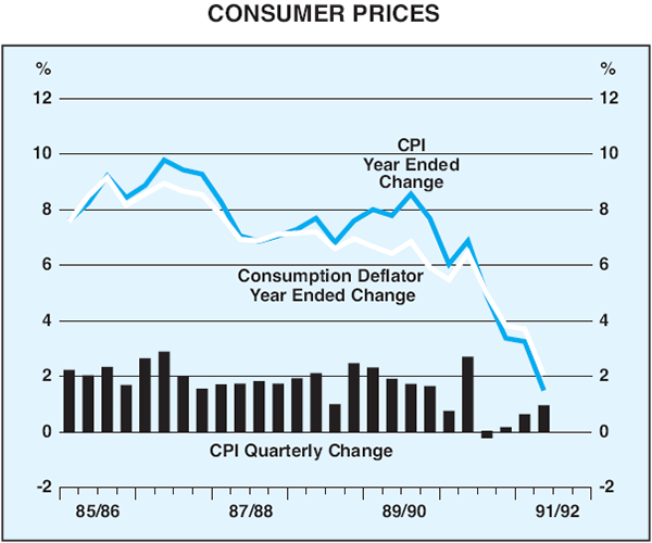 Graph 5: Consumer Prices