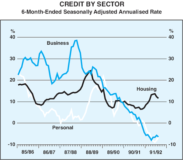 Graph 6: Credit by Sector