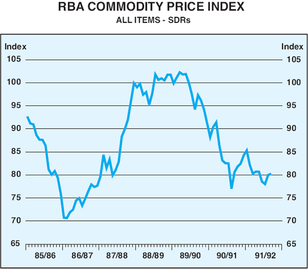 Graph 7: RBA Commodity Price Index