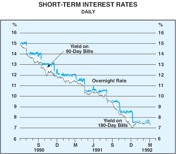 Graph 8: Short-term Interest Rates