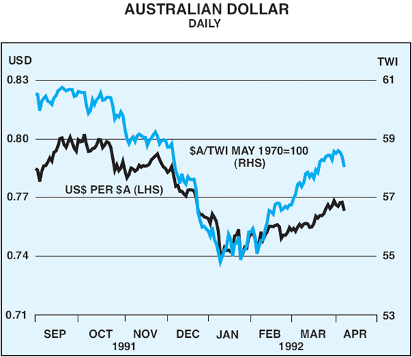 Graph 9: Australian Dollar