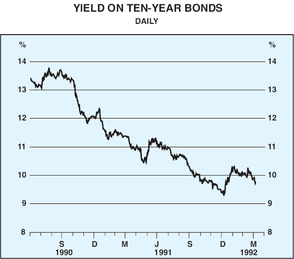 Graph 10: Yield on Ten-year Bonds