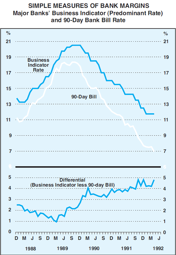 Graph 1A: Simple Measures Of Bank Margins (Major Banks' Business Indicator (Predominant Rate) and 90-Day Bnak Bill Rate)