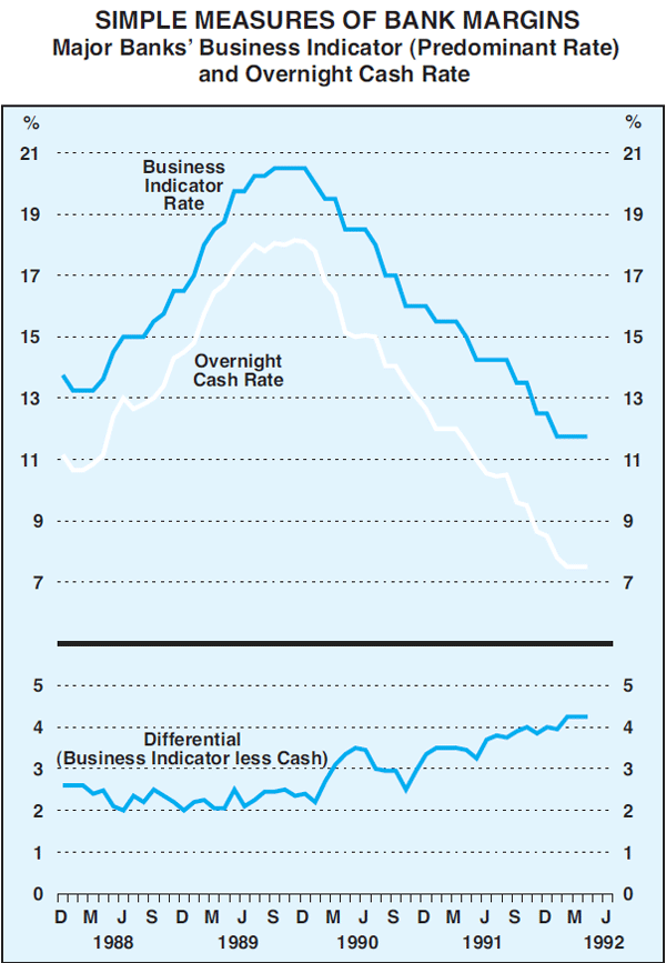 Graph 1B: Simple Measures Of Bank Margins (Major Banks' Business Indicator (Predominant Rate) and Overnight Cash Rate)