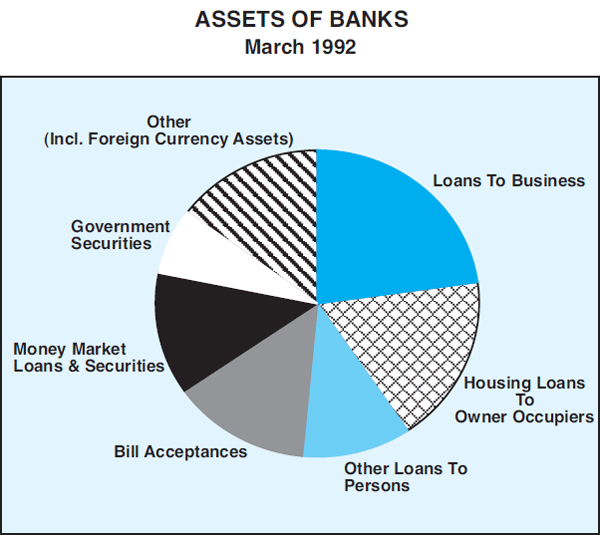 Graph 2A: Assets of Banks