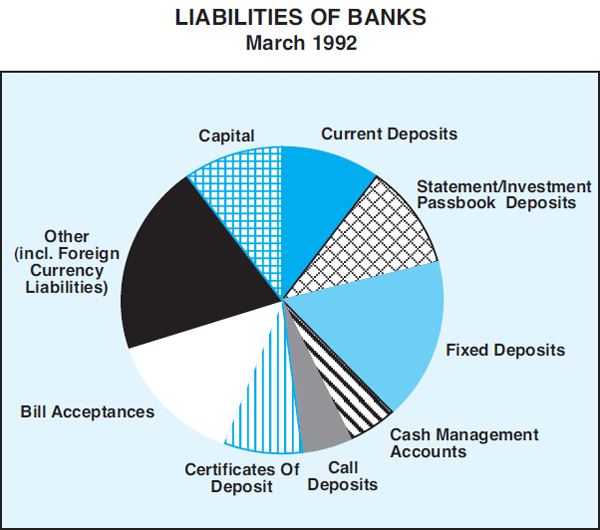 Graph 2B: Liabilities of Banks