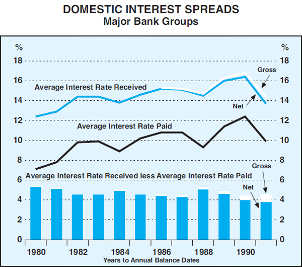 Graph 3: Domestic Interest Spreads