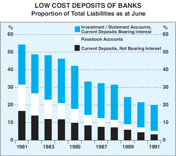 Graph 4: Low Cost Deposits of Banks