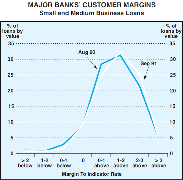 Graph 5: Major Banks' Customer Margins