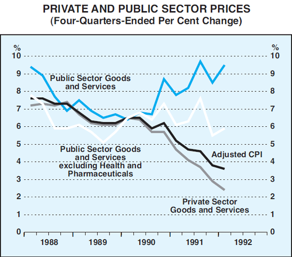 Graph 2: Private and Public Sector Prices