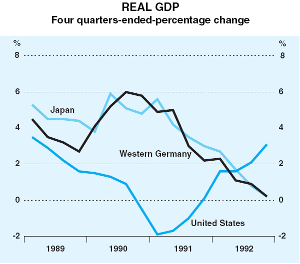 Graph 1: Real GDP
