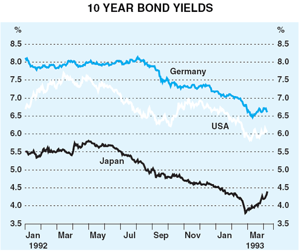 Graph 5: 10 Year Bond Yields