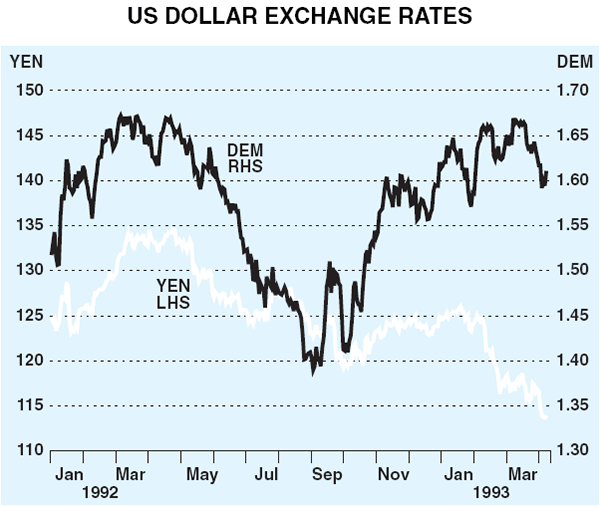 Graph 6: US Dollar Exchange Rates
