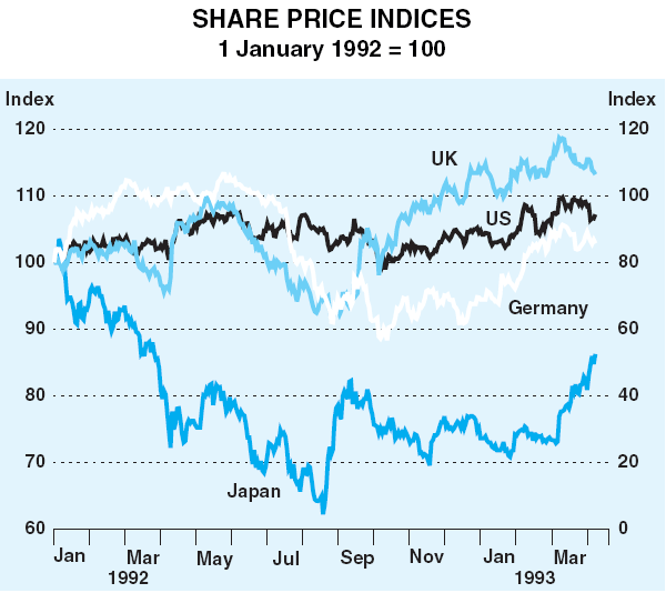 Graph 7: Share Price Indices